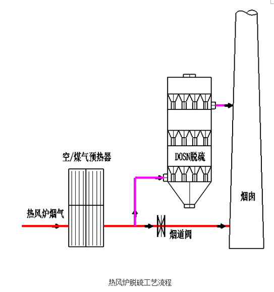 热风炉、加热炉DOSN干法脱硫